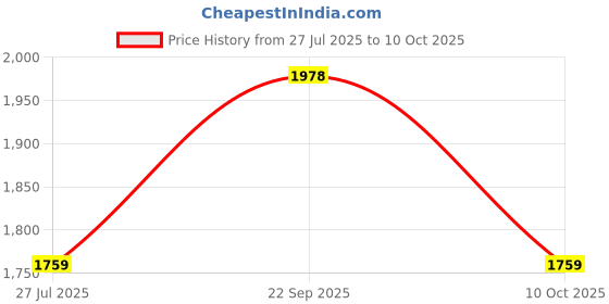 tatacliq.com RAREISM Rust Cotton Solid Trackpants rareism Price History Graph from 27 Jul 2025 to 10 Oct 2025