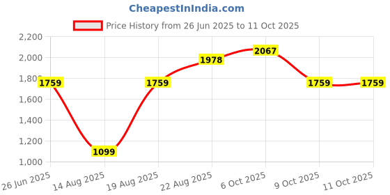tatacliq.com RAREISM Rust Cotton Solid Trackpants rareism Price History Graph from 26 Jun 2025 to 11 Oct 2025
