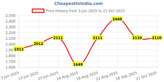 tatacliq.com RAREISM Rust Cotton Solid Trousers rareism Price History Graph from 3 Jun 2025 to 21 Oct 2025