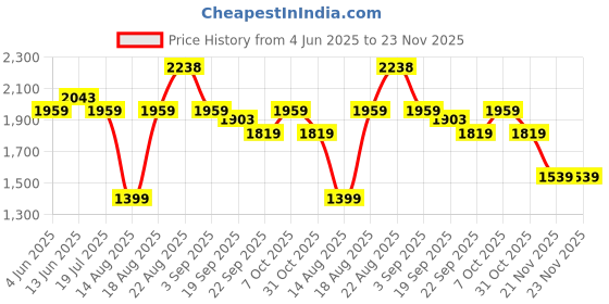 tatacliq.com RAREISM Rust Linen Solid Trousers rareism Price History Graph from 4 Jun 2025 to 23 Nov 2025
