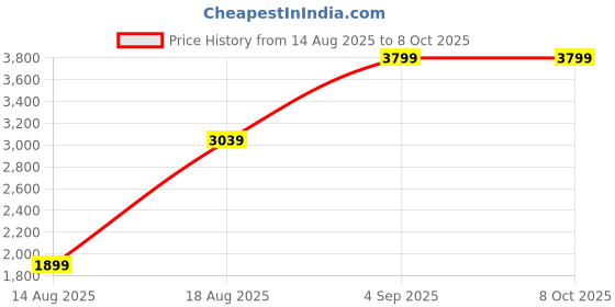 tatacliq.com RAREISM Rust Polyester Solid Jacket rareism Price History Graph from 14 Aug 2025 to 8 Oct 2025