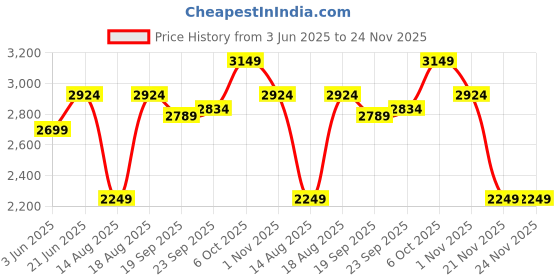 tatacliq.com RAREISM Rust Polyester Solid Long Sleeves Jacket rareism Price History Graph from 3 Jun 2025 to 23 Nov 2025