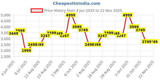 tatacliq.com RAREISM Rust Polyester Solid Long Sleeves Jacket rareism Price History Graph from 4 Jun 2025 to 22 Nov 2025