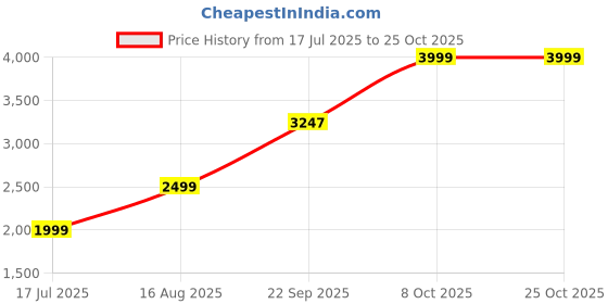tatacliq.com RAREISM Rust Polyester Solid Long Sleeves Jacket rareism Price History Graph from 17 Jul 2025 to 25 Oct 2025