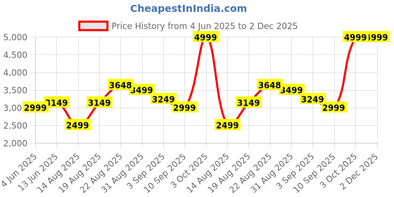 tatacliq.com RAREISM Rust Polyester Solid Long Sleeves Sweater rareism Price History Graph from 4 Jun 2025 to 2 Dec 2025