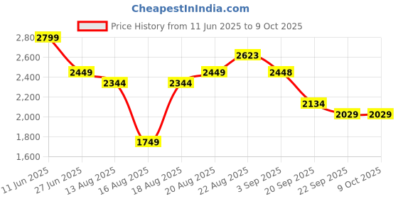 tatacliq.com RAREISM Rust Polyester Solid Skirt rareism Price History Graph from 11 Jun 2025 to 7 Oct 2025