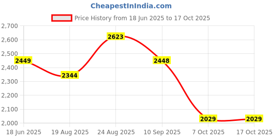 tatacliq.com RAREISM Rust Polyester Solid Skirt rareism Price History Graph from 18 Jun 2025 to 16 Oct 2025