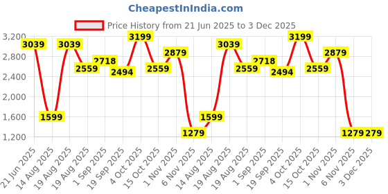 tatacliq.com RAREISM Rust Twill Solid Long Sleeves Jacket rareism Price History Graph from 21 Jun 2025 to 2 Dec 2025