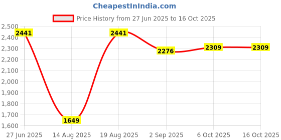 tatacliq.com RAREISM Rust Viscose Solid Trousers rareism Price History Graph from 27 Jun 2025 to 16 Oct 2025
