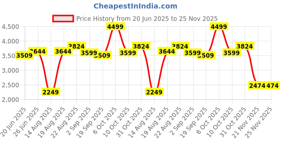 tatacliq.com RAREISM Silver Polyester Colourblocked Sleeveless Jacket rareism Price History Graph from 20 Jun 2025 to 24 Nov 2025
