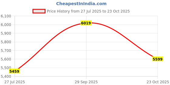 tatacliq.com RAREISM Silver Polyester Embellished Sleeveless Dress rareism Price History Graph from 27 Jul 2025 to 23 Oct 2025