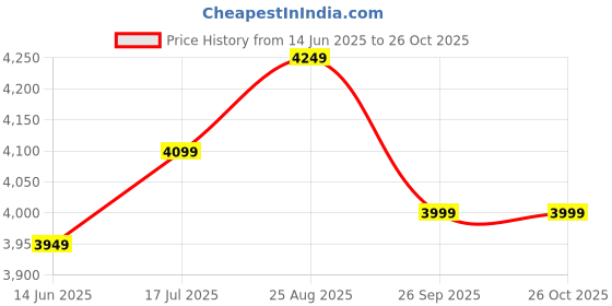 tatacliq.com RAREISM Silver Polyester Solid Long Sleeves Jacket rareism Price History Graph from 14 Jun 2025 to 26 Oct 2025