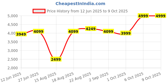 tatacliq.com RAREISM Silver Polyester Solid Long Sleeves Jacket rareism Price History Graph from 12 Jun 2025 to 9 Oct 2025