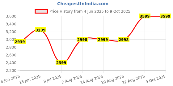 tatacliq.com RAREISM Silver Polyester Solid Long Sleeves Jacket rareism Price History Graph from 4 Jun 2025 to 9 Oct 2025