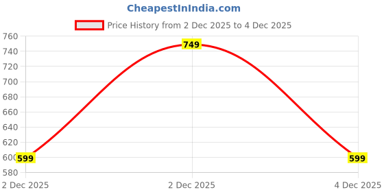 tatacliq.com RAREISM Sky Blue Cotton Graphic Top rareism Price History Graph from 2 Dec 2025 to 4 Dec 2025