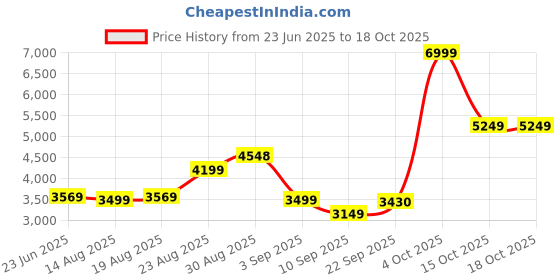 tatacliq.com RAREISM Tan Suede Solid Long Sleeves Jacket rareism Price History Graph from 23 Jun 2025 to 18 Oct 2025
