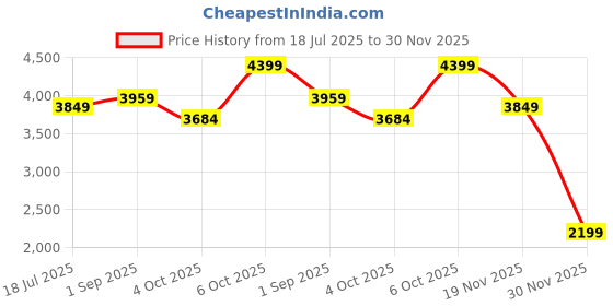 tatacliq.com RAREISM White Blended Ombre Three-Quarter Sleeves Dress rareism Price History Graph from 18 Jul 2025 to 30 Nov 2025