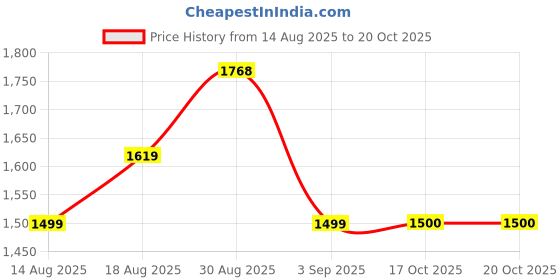 tatacliq.com RAREISM White Blended Polka Dots Dress rareism Price History Graph from 14 Aug 2025 to 20 Oct 2025