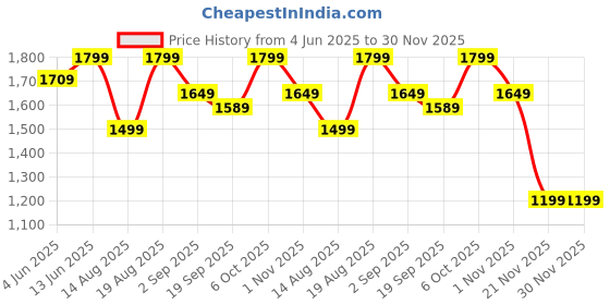 tatacliq.com RAREISM White Blended Printed Trousers rareism Price History Graph from 4 Jun 2025 to 30 Nov 2025