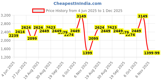 tatacliq.com RAREISM White Cotton Blend Solid Jeans rareism Price History Graph from 4 Jun 2025 to 30 Nov 2025