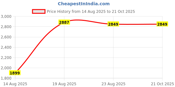 tatacliq.com RAREISM White Cotton Blend Solid Long Sleeves Dress rareism Price History Graph from 14 Aug 2025 to 21 Oct 2025