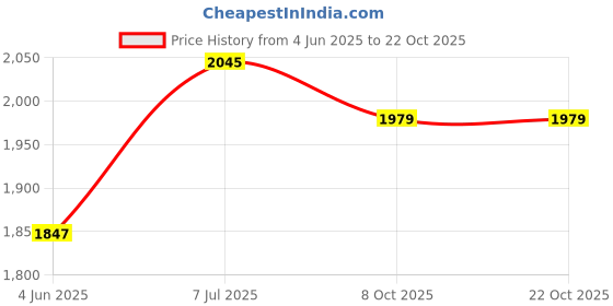 tatacliq.com RAREISM White Cotton Blend Solid Long Sleeves Top rareism Price History Graph from 4 Jun 2025 to 22 Oct 2025