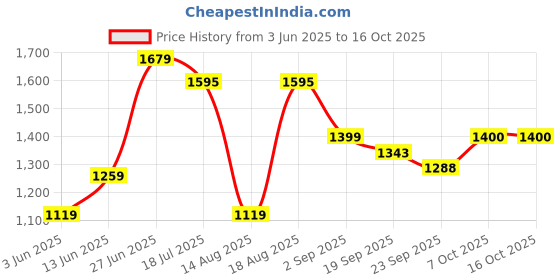 tatacliq.com RAREISM White Cotton Blend Solid Skirt rareism Price History Graph from 3 Jun 2025 to 15 Oct 2025