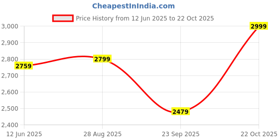 tatacliq.com RAREISM White Cotton Blend Solid Three-Quarter Sleeves Dress rareism Price History Graph from 12 Jun 2025 to 22 Oct 2025