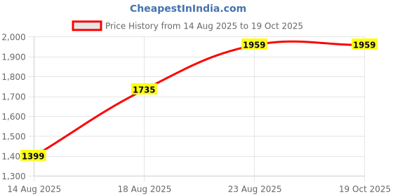 tatacliq.com RAREISM White Cotton Printed Long Sleeves Top rareism Price History Graph from 14 Aug 2025 to 16 Oct 2025