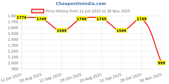 tatacliq.com RAREISM White Cotton Printed Short Sleeves Top rareism Price History Graph from 12 Jun 2025 to 30 Nov 2025