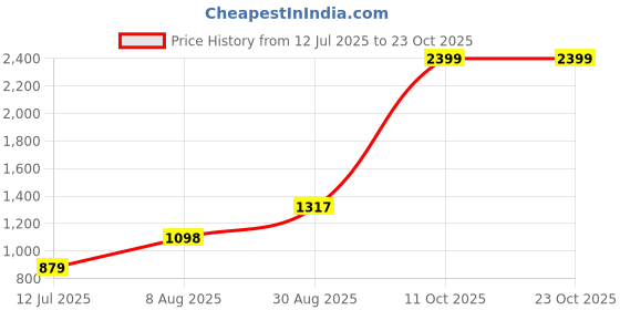 tatacliq.com RAREISM White Cotton Solid Long Sleeves Shirt rareism Price History Graph from 12 Jul 2025 to 22 Oct 2025