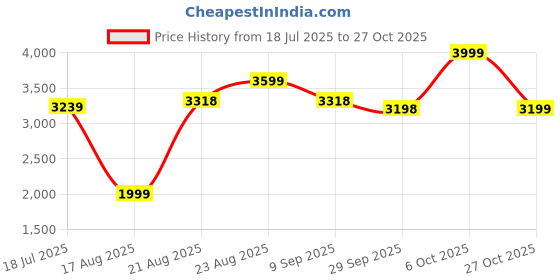 tatacliq.com RAREISM White Cotton Solid Short Sleeves Dress rareism Price History Graph from 18 Jul 2025 to 27 Oct 2025