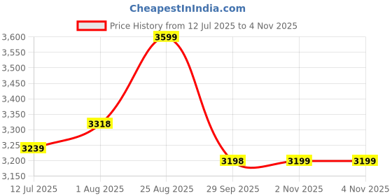 tatacliq.com RAREISM White Cotton Solid Short Sleeves Dress rareism Price History Graph from 12 Jul 2025 to 4 Nov 2025