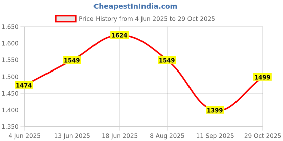 tatacliq.com RAREISM White Cotton Solid Short Sleeves Top rareism Price History Graph from 4 Jun 2025 to 29 Oct 2025