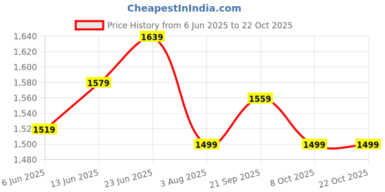 tatacliq.com RAREISM White Cotton Solid Shorts rareism Price History Graph from 6 Jun 2025 to 22 Oct 2025