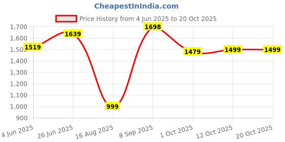 tatacliq.com RAREISM White Cotton Solid Shorts rareism Price History Graph from 4 Jun 2025 to 20 Oct 2025