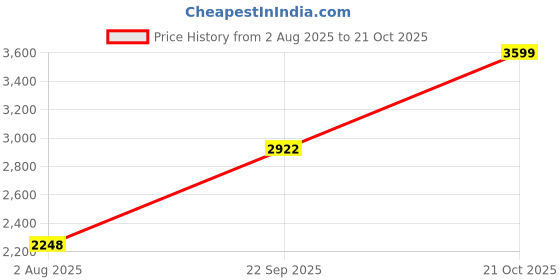 tatacliq.com RAREISM White Cotton Solid Three-Quarter Sleeves Dress rareism Price History Graph from 2 Aug 2025 to 21 Oct 2025