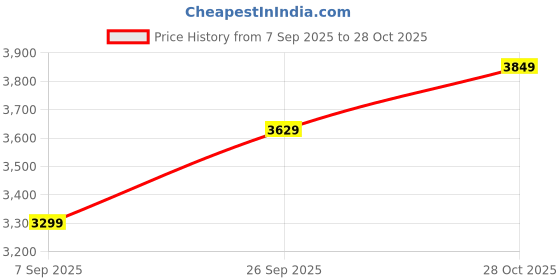 tatacliq.com RAREISM White Cotton Solid Trousers rareism Price History Graph from 7 Sep 2025 to 28 Oct 2025