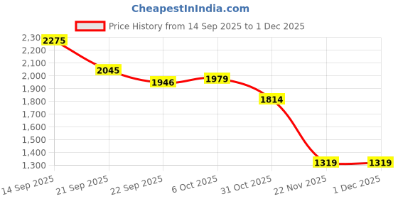 tatacliq.com RAREISM White Cotton Solid Trousers rareism Price History Graph from 14 Sep 2025 to 30 Nov 2025