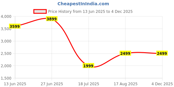 tatacliq.com RAREISM White Linen Ombre Three-Quarter Sleeves Dress rareism Price History Graph from 13 Jun 2025 to 3 Dec 2025