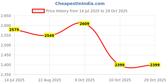 tatacliq.com RAREISM White Linen Solid Trousers rareism Price History Graph from 14 Jul 2025 to 29 Oct 2025