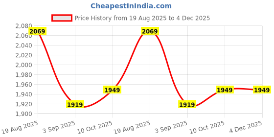 tatacliq.com RAREISM White Linen Striped Top rareism Price History Graph from 19 Aug 2025 to 4 Dec 2025