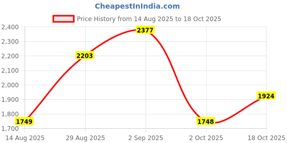 tatacliq.com RAREISM White Modal Printed Long Sleeves Dress rareism Price History Graph from 14 Aug 2025 to 18 Oct 2025