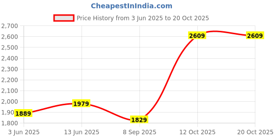 tatacliq.com RAREISM White Nylon Solid Sleeveless Sweater rareism Price History Graph from 3 Jun 2025 to 20 Oct 2025