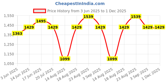tatacliq.com RAREISM White Polyester Printed Long Sleeves Shrug rareism Price History Graph from 3 Jun 2025 to 30 Nov 2025
