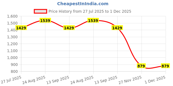 tatacliq.com RAREISM White Polyester Printed Long Sleeves Shrug rareism Price History Graph from 27 Jul 2025 to 1 Dec 2025