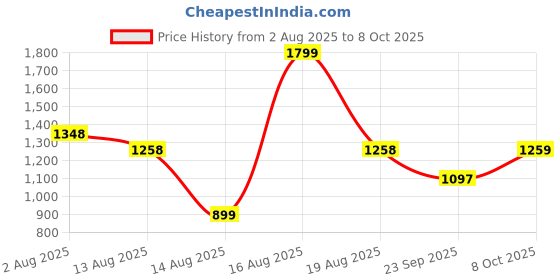 tatacliq.com RAREISM White Polyester Printed Sleeveless Top rareism Price History Graph from 2 Aug 2025 to 8 Oct 2025