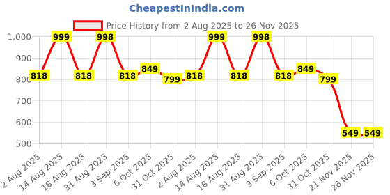 tatacliq.com RAREISM White Polyester Solid Camisole rareism Price History Graph from 2 Aug 2025 to 26 Nov 2025