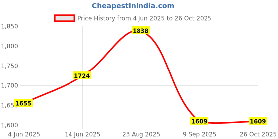 tatacliq.com RAREISM White Polyester Solid Long Sleeves Top rareism Price History Graph from 4 Jun 2025 to 26 Oct 2025