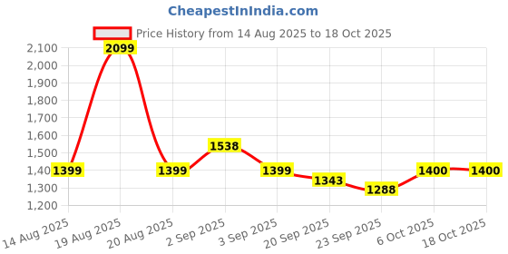 tatacliq.com RAREISM White Polyester Solid Top rareism Price History Graph from 14 Aug 2025 to 18 Oct 2025